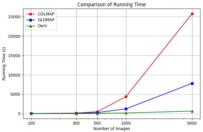 Runtime Comparison
